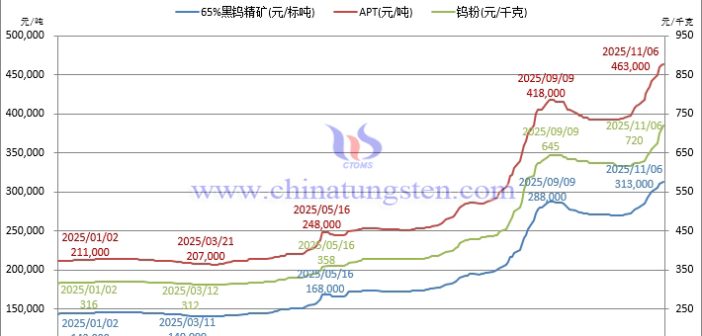 音頻：碳化鎢突破70萬，高低切風險加劇